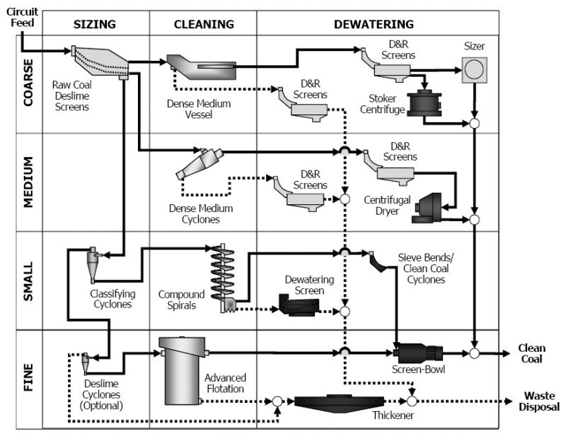 Clean coal - Mineral Processing