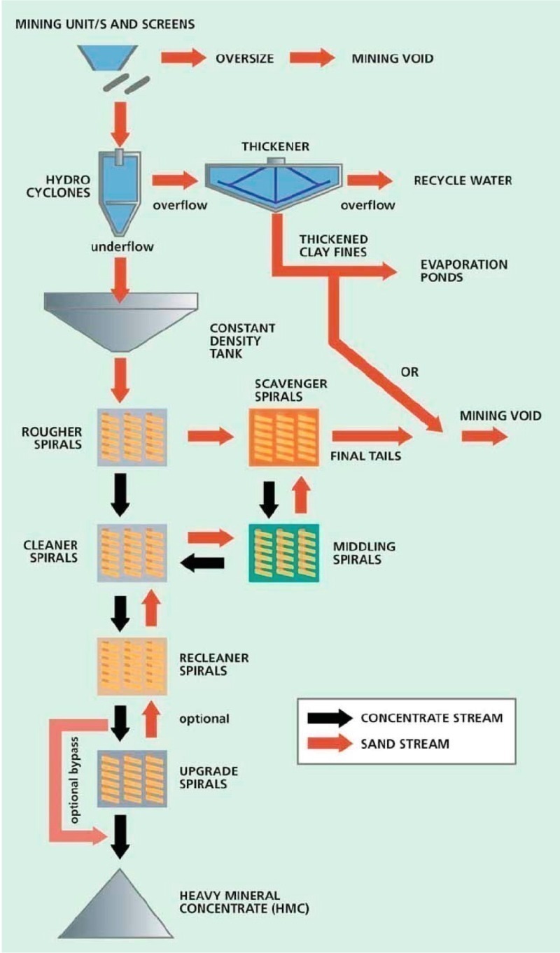 Mineral Flow Chart