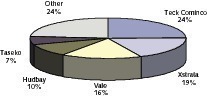  13		Marktanteile der Kupferproduzenten 2010 • Market shares of copper producers in 2010 