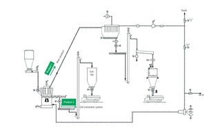  3 Fließschema für eine Vertikalwalzenmühle mit Griesabzug • Flow sheet for a vertical roller mill with breeze extraction system  