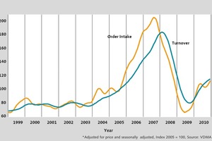  1	Auftragseingang und Umsatz – 2010 schließt auf Niveau von 2005 ab (Stand Februar 2011) 