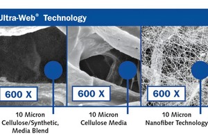  Das Ultra-Web®-Filtermedium mit seinen nanobeschichteten Feinst­fasern hält bereits Partikel im Submikrobereich zuverlässig zurück 